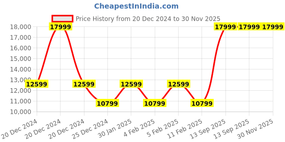 adidas.co.in adidas performance ultraboost 5 shoes men running men running adidas performance Price History Graph from 20 Dec 2024 to 29 Nov 2025