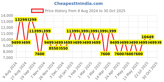 adidas.co.in adidas performance ultraboost light shoes running running adidas performance Price History Graph from 9 Aug 2024 to 29 Oct 2025