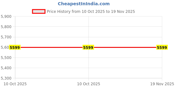 adidas.co.in adidas performance ultrarun 5 running shoes men running men running adidas performance Price History Graph from 10 Oct 2025 to 19 Nov 2025