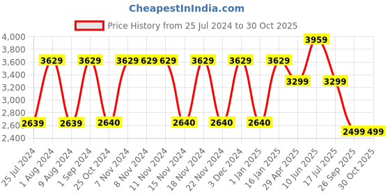 adidas.co.in adidas performance yoga studio seasonal leggings women training women training adidas performance Price History Graph from 25 Jul 2024 to 30 Oct 2025