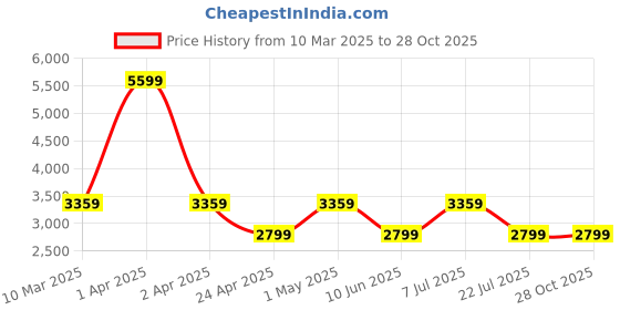 adidas.co.in adidas pezhiker m men outdoor men outdoor adidas Price History Graph from 10 Mar 2025 to 27 Oct 2025