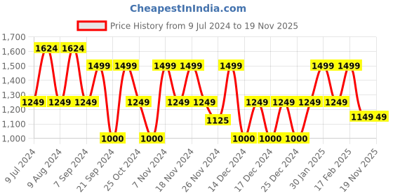 adidas.co.in adidas plain basic tee men training men training adidas Price History Graph from 9 Jul 2024 to 19 Nov 2025
