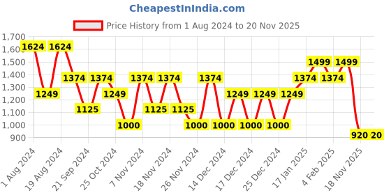 adidas.co.in adidas plain basic tee men training men training adidas Price History Graph from 1 Aug 2024 to 20 Nov 2025