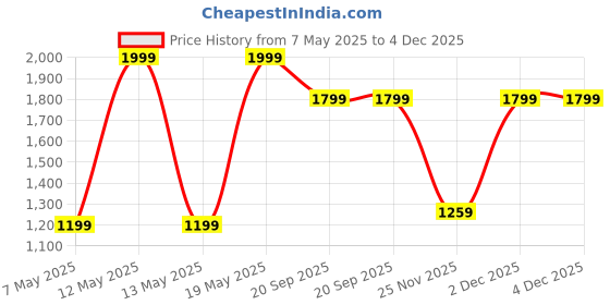 adidas.co.in adidas plain pant men training men training adidas Price History Graph from 7 May 2025 to 4 Dec 2025