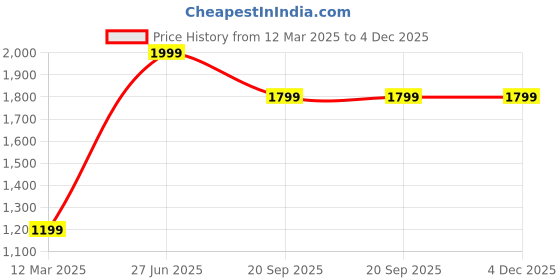 adidas.co.in adidas plain pant men training men training adidas Price History Graph from 12 Mar 2025 to 4 Dec 2025