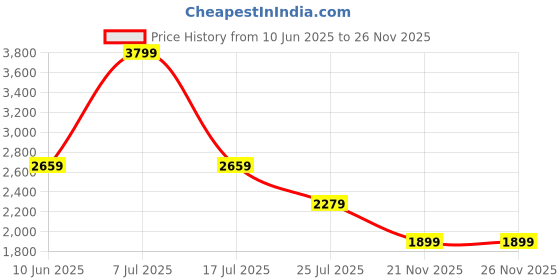 adidas.co.in adidas Pod-Active M adidas Price History Graph from 10 Jun 2025 to 25 Nov 2025