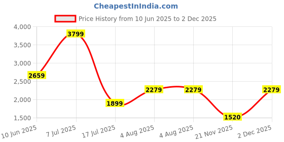 adidas.co.in adidas Pod-Active W adidas Price History Graph from 10 Jun 2025 to 2 Dec 2025