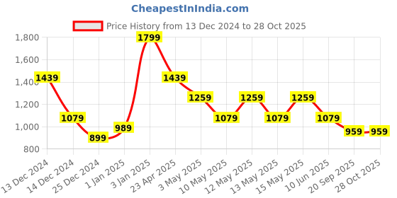 adidas.co.in adidas poly shirts men training men training adidas Price History Graph from 13 Dec 2024 to 27 Oct 2025