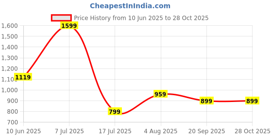 adidas.co.in adidas poly t men training men training adidas Price History Graph from 10 Jun 2025 to 28 Oct 2025