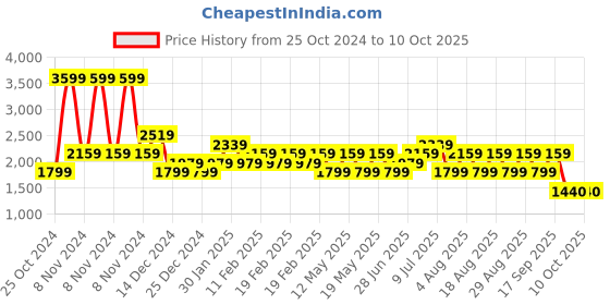 adidas.co.in adidas pomazor m fw24 men running men running adidas Price History Graph from 25 Oct 2024 to 9 Oct 2025
