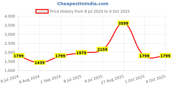 adidas.co.in adidas pomazor shoes men running men running adidas Price History Graph from 8 Jul 2024 to 8 Oct 2025