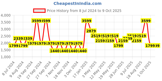 adidas.co.in adidas pomazor shoes men running men running adidas Price History Graph from 8 Jul 2024 to 6 Oct 2025