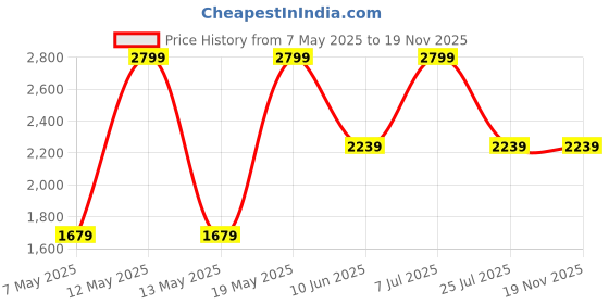 adidas.co.in adidas Power Backpack Kids adidas Price History Graph from 7 May 2025 to 19 Nov 2025