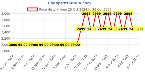 adidas.co.in adidas powerimpact luxe medium-support bra women gym & training women gym & training adidas Price History Graph from 25 Oct 2024 to 28 Oct 2025