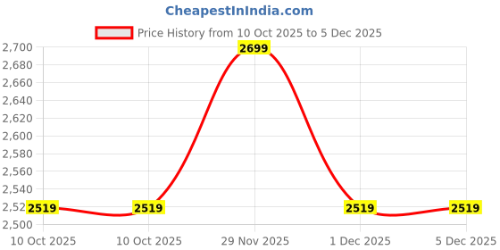 adidas.co.in adidas Powerimpact Training Medium-Support 3-Stripes Bra adidas Price History Graph from 10 Oct 2025 to 5 Dec 2025