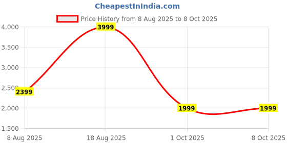 adidas.co.in adidas Powerreact Training Medium-Support Hyperglam Bra adidas Price History Graph from 8 Aug 2025 to 5 Oct 2025