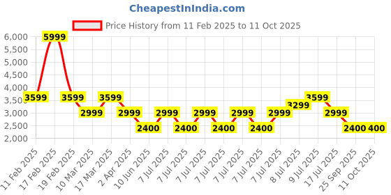 adidas.co.in adidas Predator Accuracy.3 Turf Boots adidas Price History Graph from 11 Feb 2025 to 7 Oct 2025