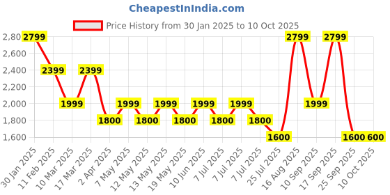 adidas.co.in adidas Predator Accuracy.4 Flexible Ground Boots adidas Price History Graph from 30 Jan 2025 to 9 Oct 2025