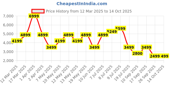 adidas.co.in adidas Premiere Crewneck Sweater adidas Price History Graph from 12 Mar 2025 to 14 Oct 2025