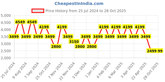 adidas.co.in adidas premium originals sleeveless top women lifestyle women lifestyle adidas Price History Graph from 25 Jul 2024 to 28 Oct 2025