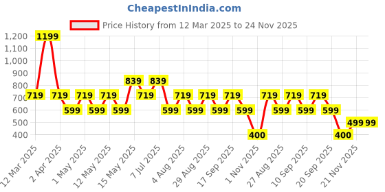adidas.co.in adidas prf cush low 3p training training adidas Price History Graph from 12 Mar 2025 to 24 Nov 2025