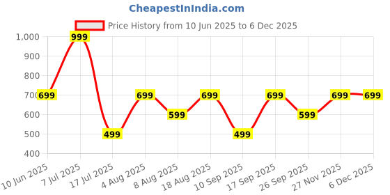 adidas.co.in adidas prf cush mid 3p training training adidas Price History Graph from 10 Jun 2025 to 5 Dec 2025