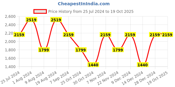 adidas.co.in adidas prime backpack training training adidas Price History Graph from 25 Jul 2024 to 17 Oct 2025
