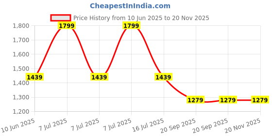 adidas.co.in adidas Print Cap adidas Price History Graph from 10 Jun 2025 to 20 Nov 2025