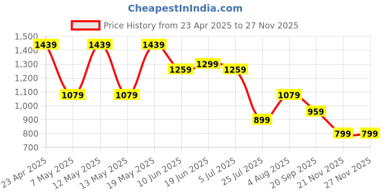 adidas.co.in adidas Printed T adidas Price History Graph from 23 Apr 2025 to 25 Nov 2025