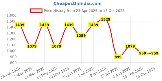 adidas.co.in adidas Printed T adidas Price History Graph from 23 Apr 2025 to 13 Oct 2025