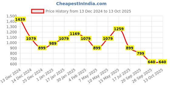 adidas.co.in adidas printed t men training men training adidas Price History Graph from 13 Dec 2024 to 13 Oct 2025