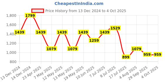 adidas.co.in adidas printed t men training men training adidas Price History Graph from 13 Dec 2024 to 4 Oct 2025