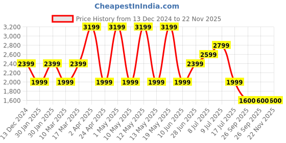 adidas.co.in adidas PRIZMO SHOES adidas Price History Graph from 13 Dec 2024 to 22 Nov 2025