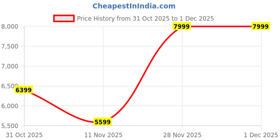 adidas.co.in adidas Questar 3 Running Shoes adidas Price History Graph from 31 Oct 2025 to 1 Dec 2025