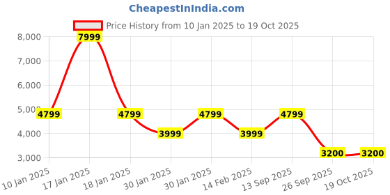 adidas.co.in adidas questar 3 running shoes men running men running adidas Price History Graph from 10 Jan 2025 to 18 Oct 2025