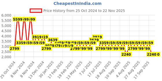 adidas.co.in adidas quezt run m men running men running adidas Price History Graph from 25 Oct 2024 to 22 Nov 2025