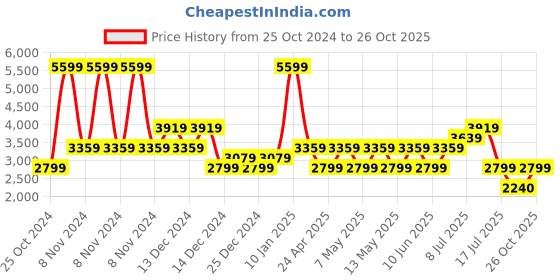 adidas.co.in adidas quezt run m men running men running adidas Price History Graph from 25 Oct 2024 to 26 Oct 2025