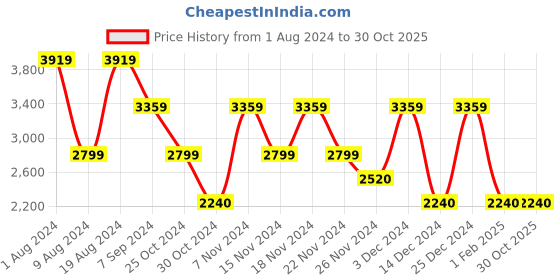 adidas.co.in adidas quezt run shoes men running men running adidas Price History Graph from 1 Aug 2024 to 29 Oct 2025
