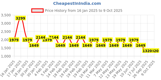 adidas.co.in adidas RACKET G T adidas Price History Graph from 16 Jan 2025 to 5 Oct 2025