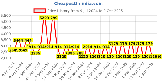 adidas.co.in adidas rapide run shoes men running men running adidas Price History Graph from 9 Jul 2024 to 8 Oct 2025