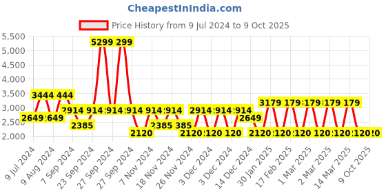 adidas.co.in adidas rapide run shoes men running men running adidas Price History Graph from 9 Jul 2024 to 7 Oct 2025