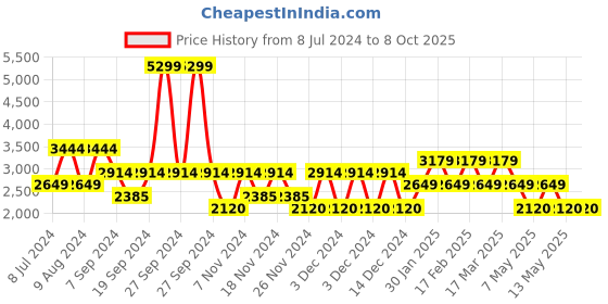 adidas.co.in adidas rapide run shoes men running men running adidas Price History Graph from 8 Jul 2024 to 6 Oct 2025