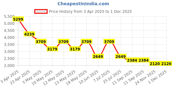 adidas.co.in adidas rapide run shoes men running men running adidas Price History Graph from 3 Apr 2025 to 1 Dec 2025
