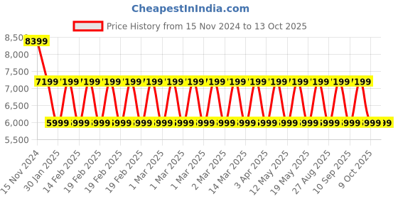 adidas.co.in adidas rapidmove adv trainer men training men training adidas Price History Graph from 15 Nov 2024 to 12 Oct 2025