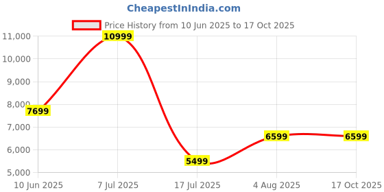 adidas.co.in adidas Rasant Cut Line Track Top adidas Price History Graph from 10 Jun 2025 to 16 Oct 2025