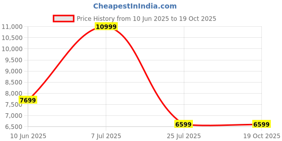 adidas.co.in adidas Rasant Cut Line Track Top adidas Price History Graph from 10 Jun 2025 to 17 Oct 2025