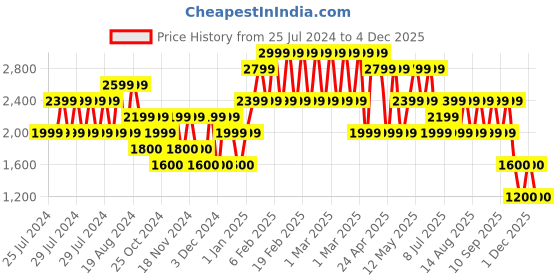 adidas.co.in adidas raygun shoes men running men running adidas Price History Graph from 25 Jul 2024 to 4 Dec 2025