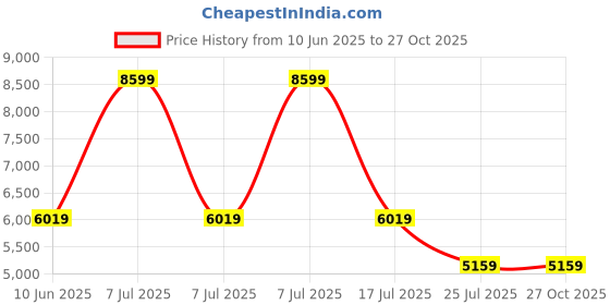 adidas.co.in adidas Real Madrid UBP Track Top adidas Price History Graph from 10 Jun 2025 to 26 Oct 2025