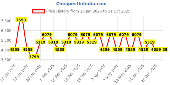 adidas.co.in adidas response shoes women running women running adidas Price History Graph from 10 Jan 2025 to 30 Oct 2025