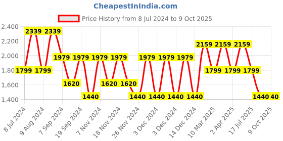 adidas.co.in adidas restound shoes men running men running adidas Price History Graph from 8 Jul 2024 to 9 Oct 2025